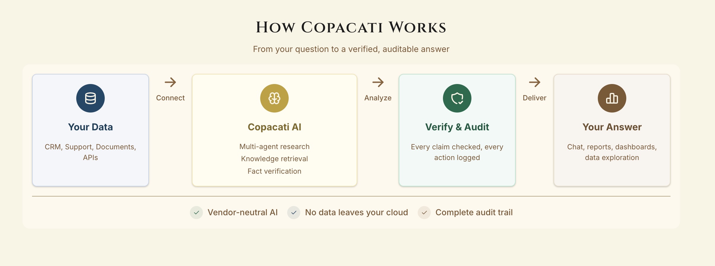 Copacati technical architecture from data sources through the application interface